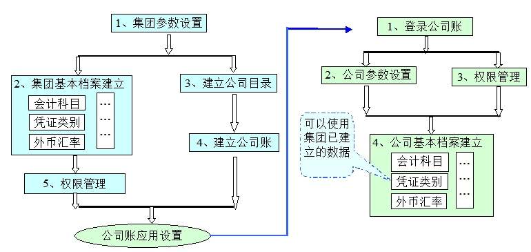 多組織參數(shù)設(shè)置