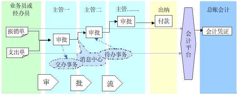 費(fèi)用支出審批