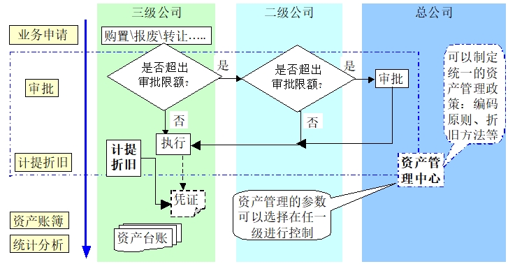 固定資產(chǎn)流程