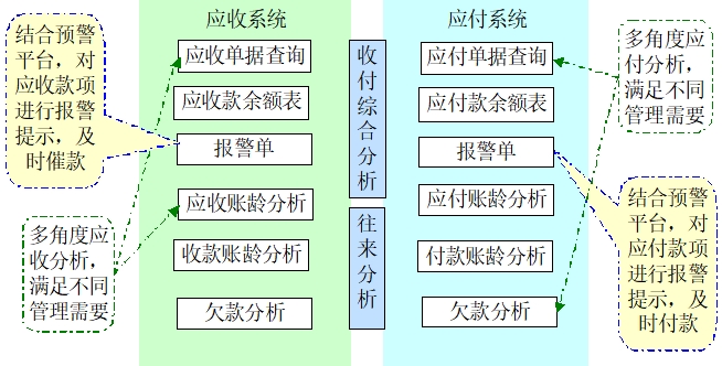 應(yīng)收應(yīng)付系統(tǒng)