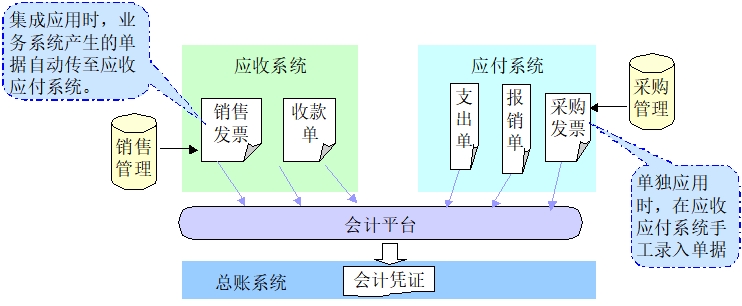 供應(yīng)鏈系統(tǒng)的接口